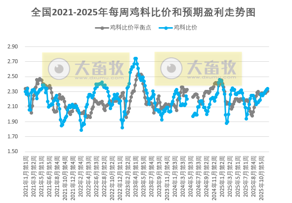 发改委发布2025年12月第3周全国鸡价分析