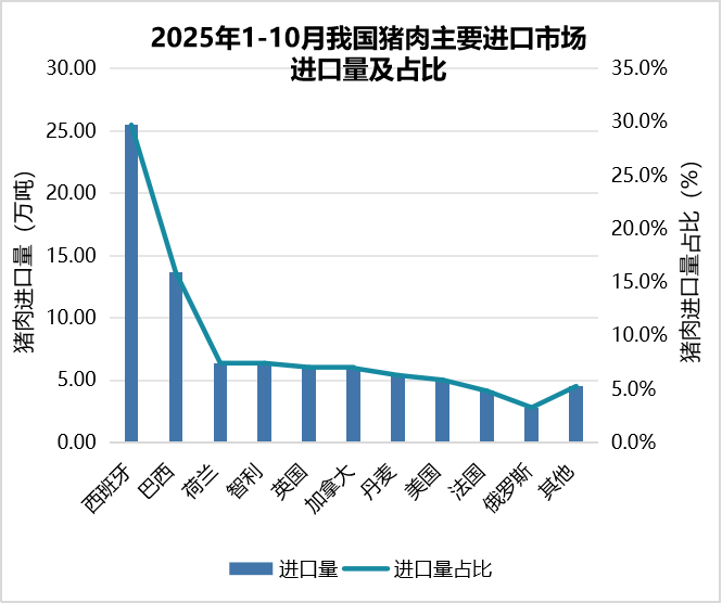 640-18 我国2025年1-10月畜禽产品进出口贸易情况