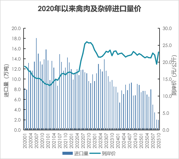 640-19 我国2025年1-10月畜禽产品进出口贸易情况