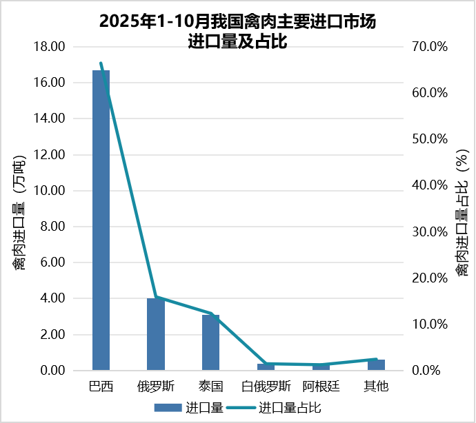 640-20 我国2025年1-10月畜禽产品进出口贸易情况