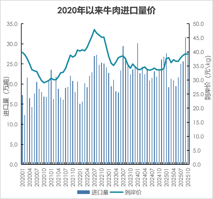 640-21 我国2025年1-10月畜禽产品进出口贸易情况