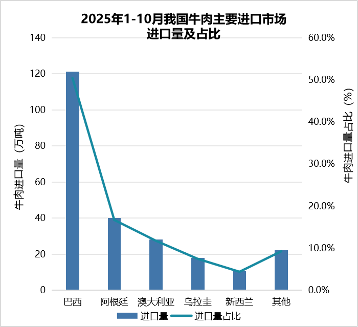 640-22 我国2025年1-10月畜禽产品进出口贸易情况