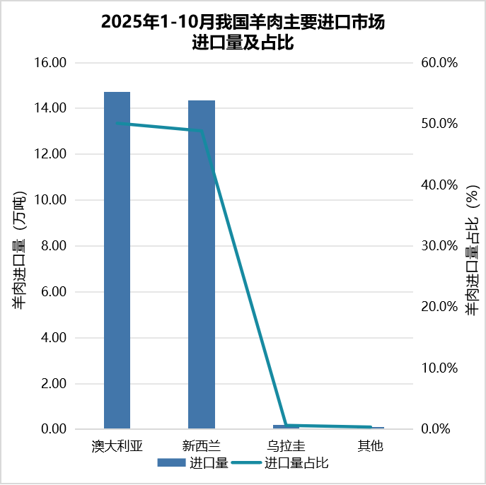 640-23 我国2025年1-10月畜禽产品进出口贸易情况