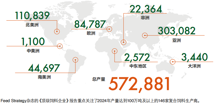 2025年全球146家顶级饲料企业排行榜