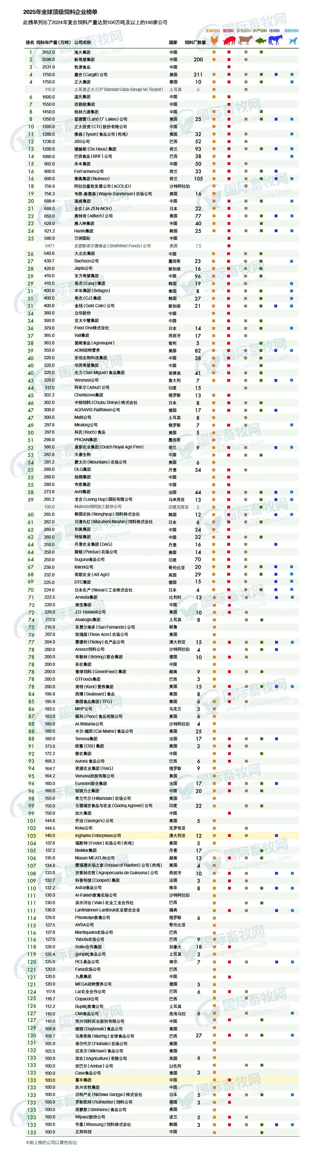 2025年全球146家顶级饲料企业排行榜