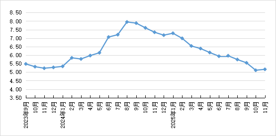 2025年11月全国集贸市场畜禽产品和饲料价格情况（附全国各省价格）