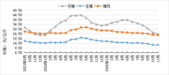 2025年11月全国集贸市场畜禽产品和饲料价格情况（附全国各省价格）