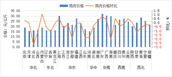2025年11月全国集贸市场畜禽产品和饲料价格情况（附全国各省价格）