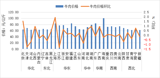 2025年11月全国集贸市场畜禽产品和饲料价格情况（附全国各省价格）