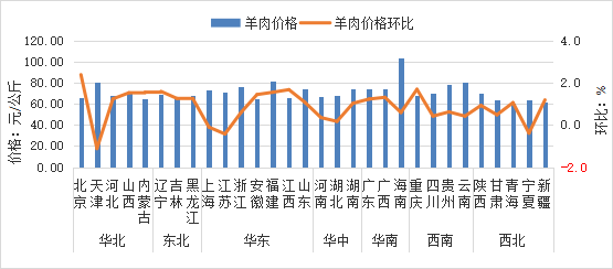 2025年11月全国集贸市场畜禽产品和饲料价格情况（附全国各省价格）