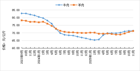 2025年11月全国集贸市场畜禽产品和饲料价格情况（附全国各省价格）