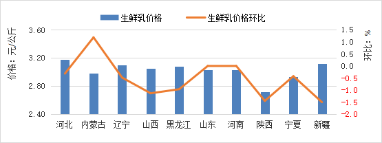 2025年11月全国集贸市场畜禽产品和饲料价格情况（附全国各省价格）