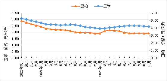 2025年11月全国集贸市场畜禽产品和饲料价格情况（附全国各省价格）