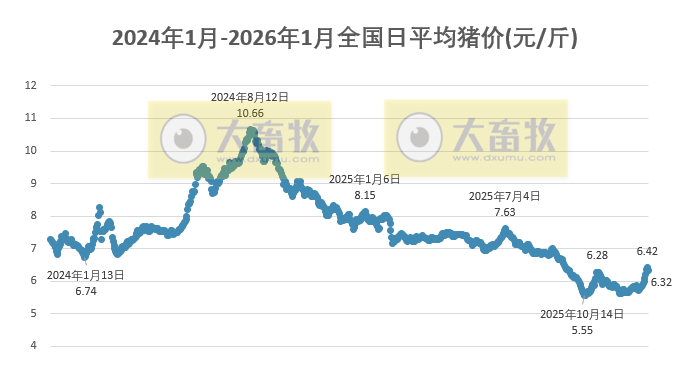 2026.01.03今天猪价行情分析
