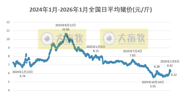2026.01.04今天猪价行情分析