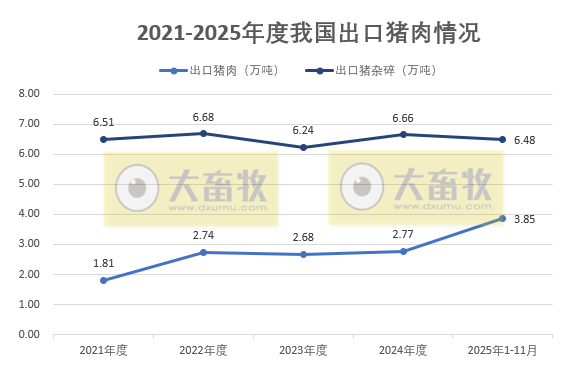 猪肉单月进口量创新低,单月出口量连续3个月创历史新高——2025年11月及前11月我国猪肉进出口情况
