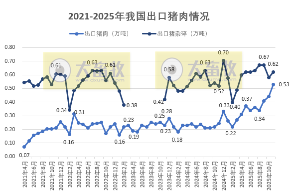 猪肉单月进口量创新低,单月出口量连续3个月创历史新高——2025年11月及前11月我国猪肉进出口情况