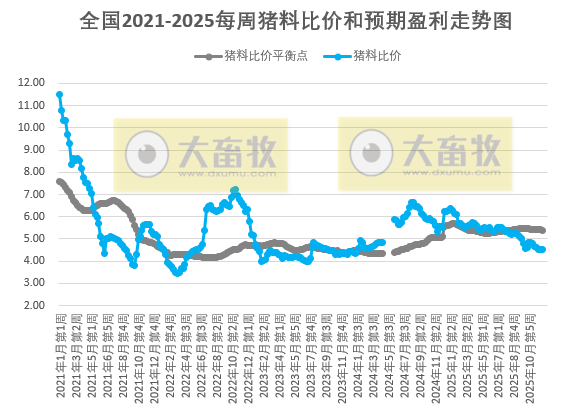 发改委发布2025年12月第3周猪粮比及猪价情况,生猪养殖头均亏损约275元,小幅收窄