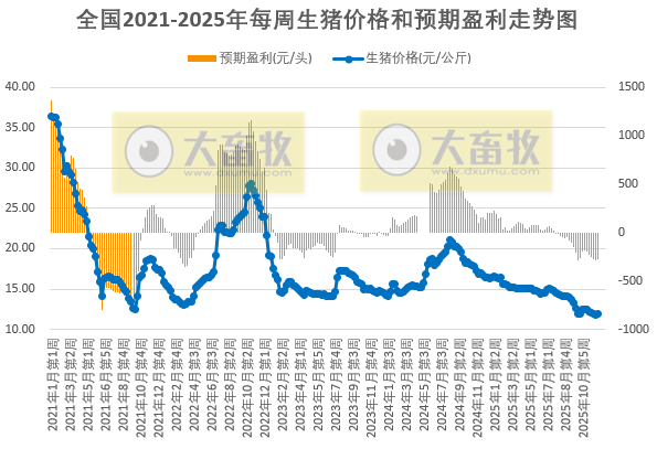 发改委发布2025年12月第3周猪粮比及猪价情况,生猪养殖头均亏损约275元,小幅收窄