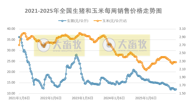 发改委发布2025年12月第3周猪粮比及猪价情况,生猪养殖头均亏损约275元,小幅收窄