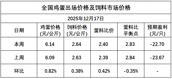 发改委发布2025年12月第3周全国蛋价分析