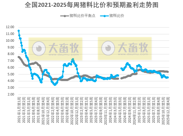 发改委发布2025年12月第4周猪粮比及猪价情况，生猪养殖头均亏损260元