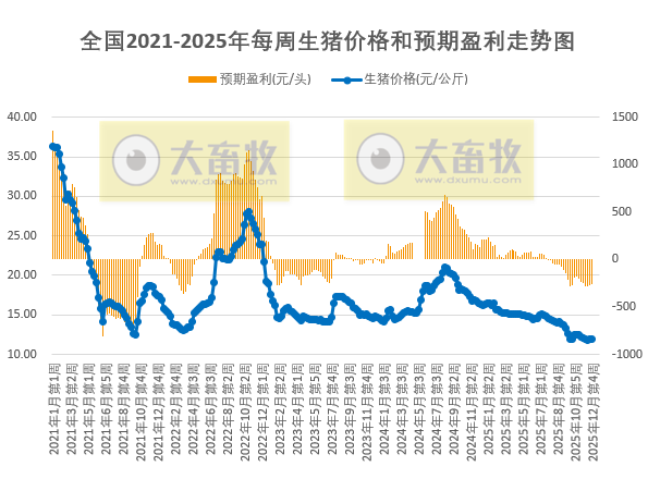 发改委发布2025年12月第4周猪粮比及猪价情况，生猪养殖头均亏损260元