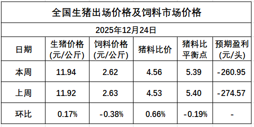 发改委发布2025年12月第4周猪粮比及猪价情况，生猪养殖头均亏损260元