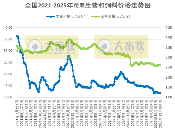 发改委发布2025年12月第4周猪粮比及猪价情况，生猪养殖头均亏损260元