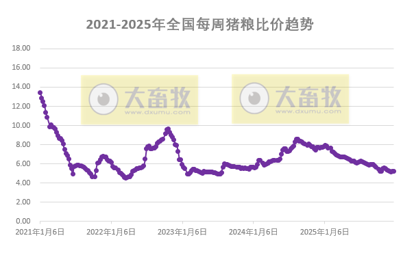 发改委发布2025年12月第4周猪粮比及猪价情况，生猪养殖头均亏损260元