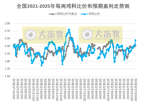 发改委发布2025年12月第4周全国鸡价分析