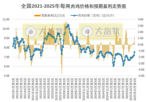 发改委发布2025年12月第4周全国鸡价分析
