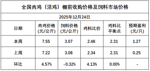 发改委发布2025年12月第4周全国鸡价分析