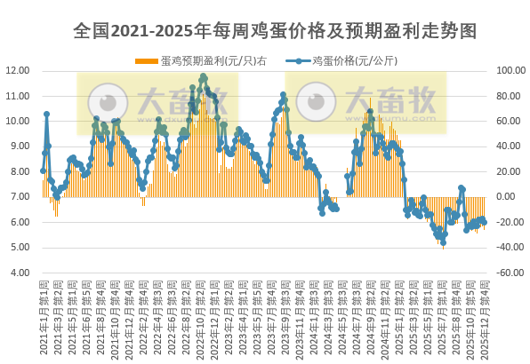 发改委发布2025年12月第4周全国蛋价分析