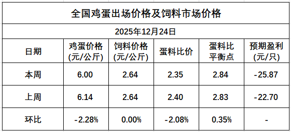 发改委发布2025年12月第4周全国蛋价分析