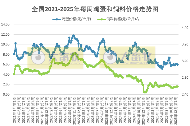 发改委发布2025年12月第4周全国蛋价分析