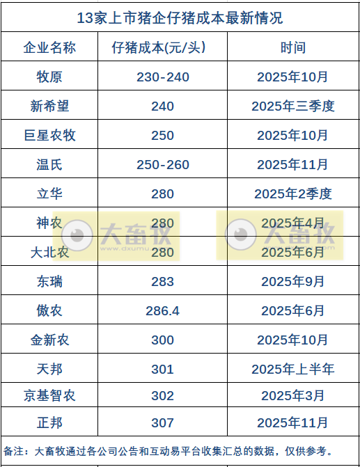 温氏、牧原和新希望等13家上市猪企最新仔猪成本及相关情况(2025年11月)