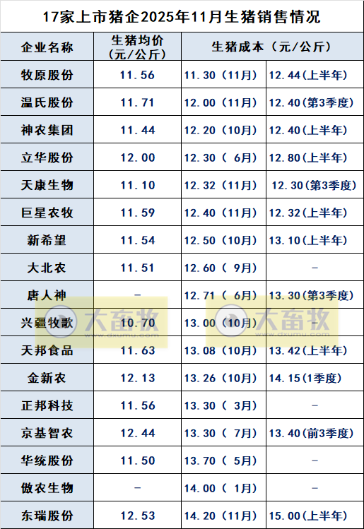 温氏、牧原和神农等17家上市猪企最新生猪成本及目标情况(2025年11月)