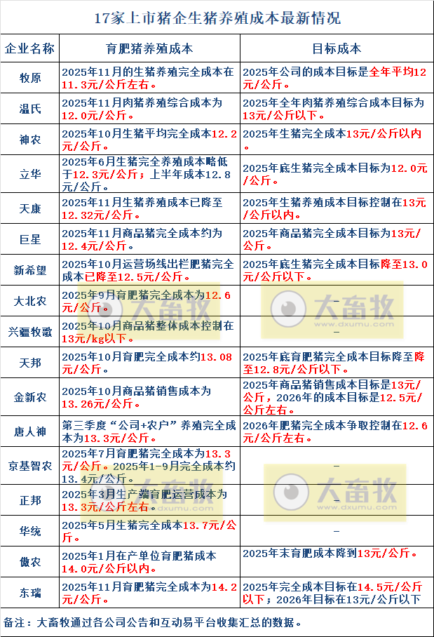 温氏、牧原和神农等17家上市猪企最新生猪成本及目标情况(2025年11月)
