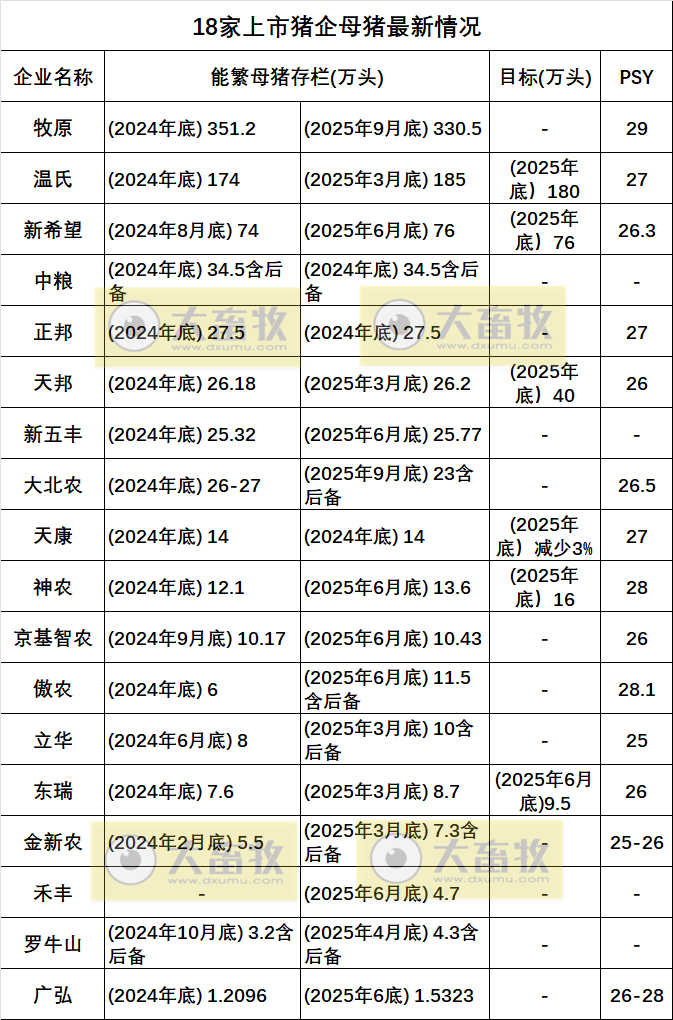 18家上市猪企最新能繁母猪情况（2025年11月）