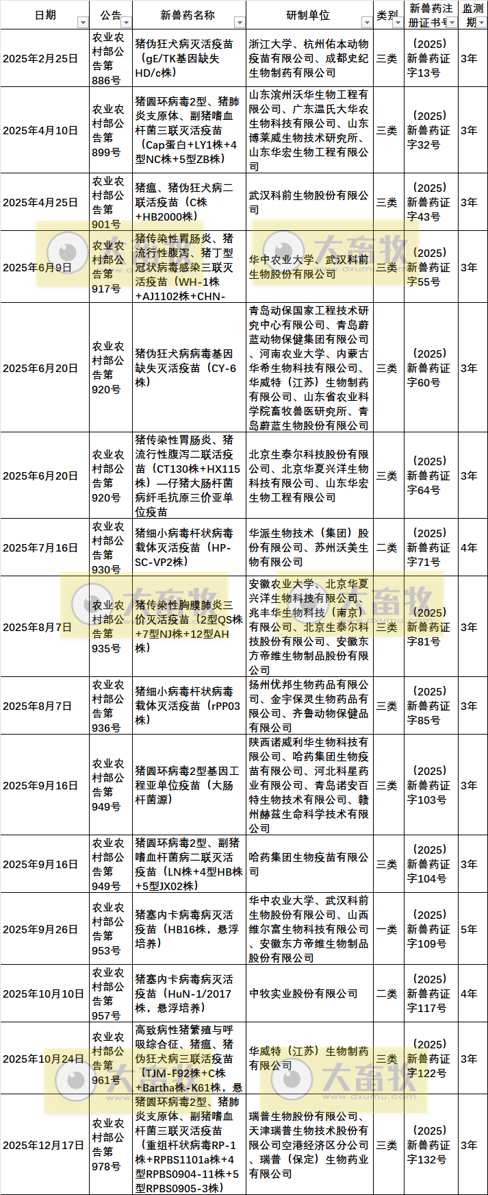 2025年我国注册的新兽药汇总