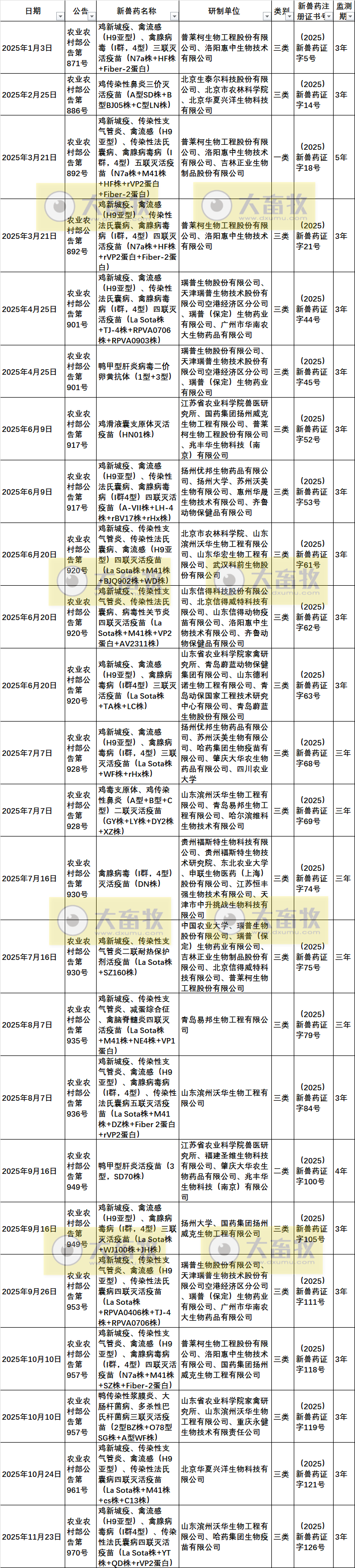 2025年我国注册的新兽药汇总
