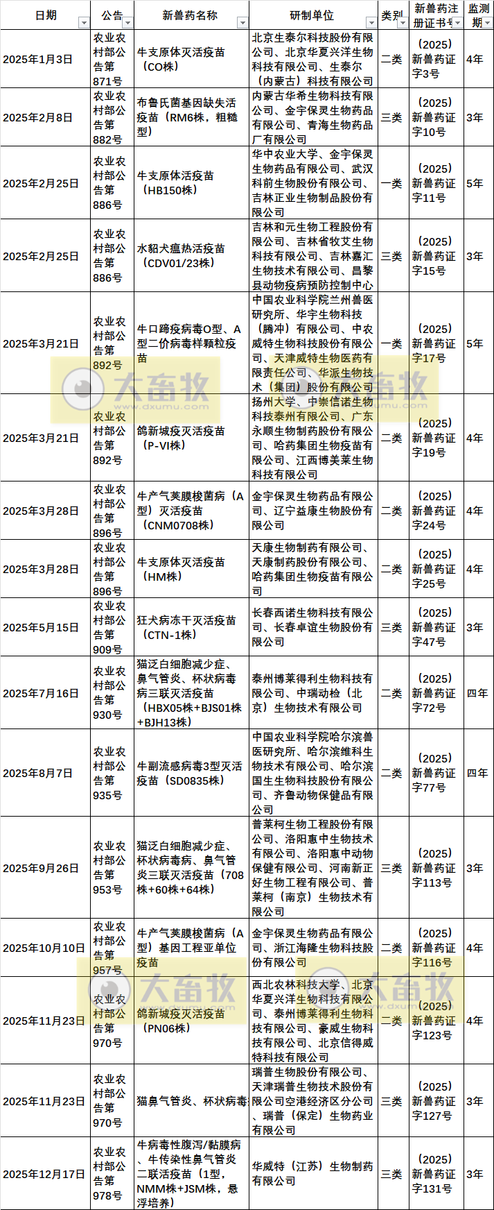 2025年我国注册的新兽药汇总
