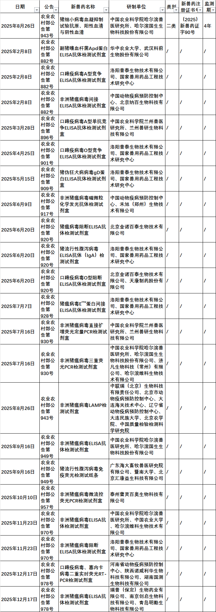2025年我国注册的新兽药汇总