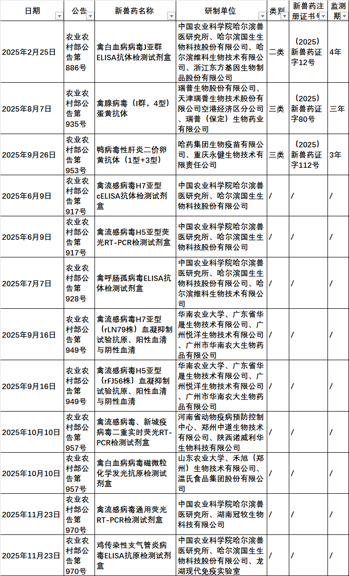 2025年我国注册的新兽药汇总