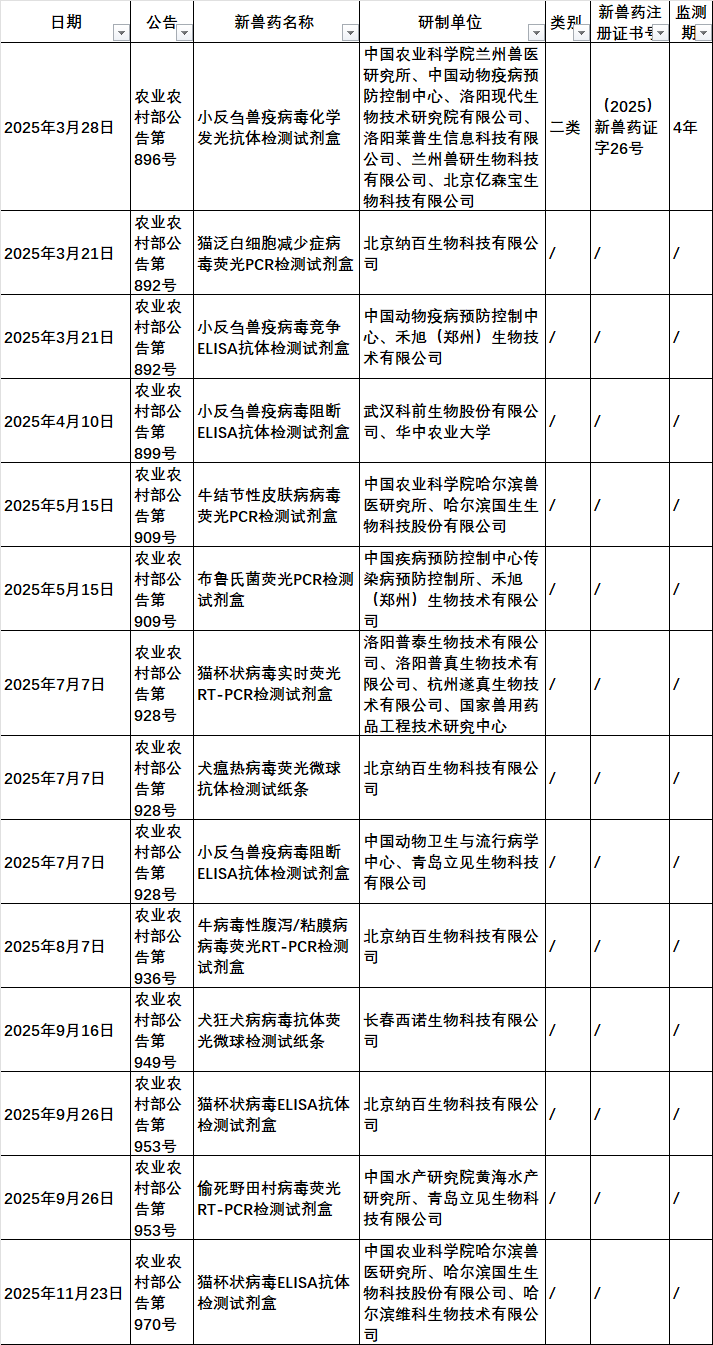 2025年我国注册的新兽药汇总