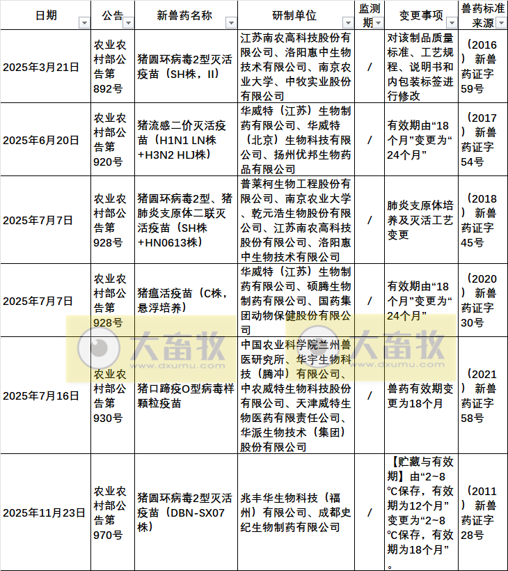 2025年我国注册的新兽药汇总