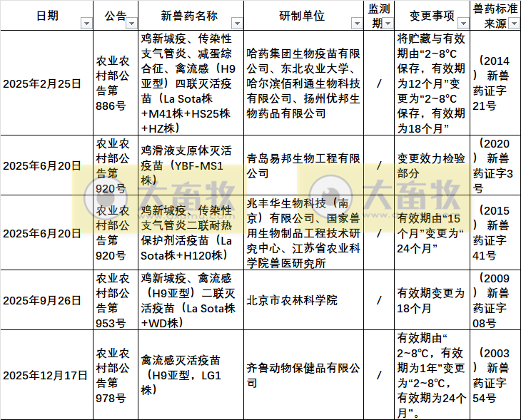 2025年我国注册的新兽药汇总