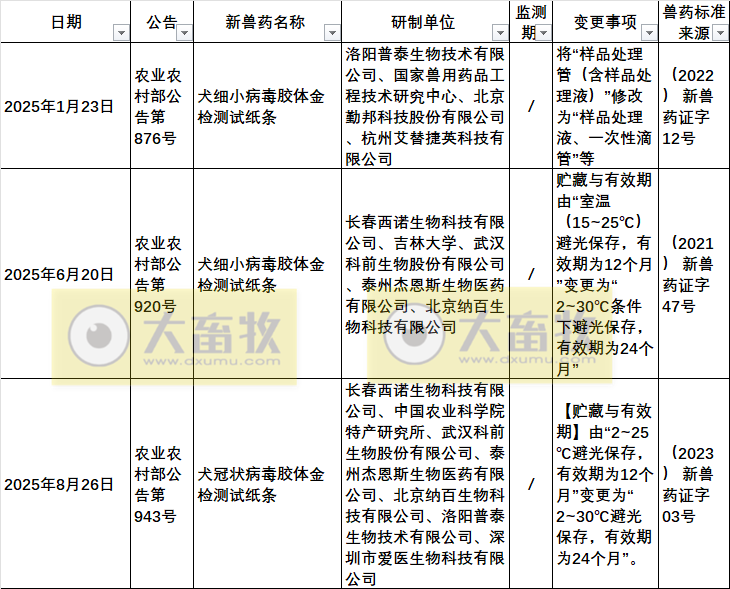 2025年我国注册的新兽药汇总