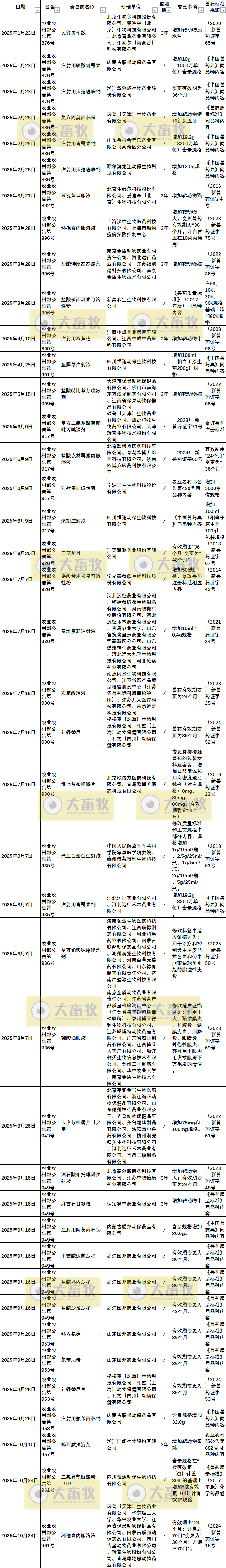 2025年我国注册的新兽药汇总